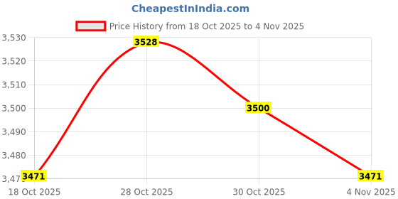 amazon.in ATORSE 5xAntenna Foot Rubber Seal Grommet Parts for W124 A124 C124 Limousine Price History Graph from 18 Oct 2025 to 4 Nov 2025