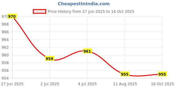 amazon.in ATORSE 5xBanana Socket Medium 6.5+5.8+6.6mm Hole Size for Home Audio Accessories Price History Graph from 27 Jun 2025 to 16 Oct 2025