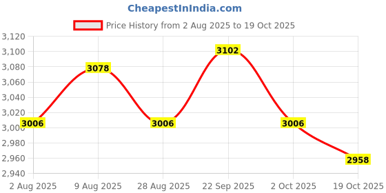 amazon.in ATORSE 5xBb Resin Reeds Parts Woodwind Musical Accessories for Beginners Players Price History Graph from 2 Aug 2025 to 19 Oct 2025