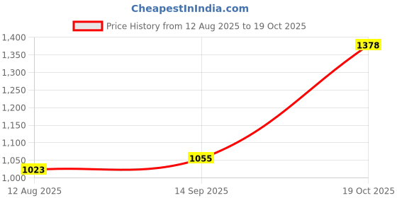 amazon.in ATORSE 5xBeijing Erhu Strings Xipi Erhuang Alice AT311- Xipi strings Price History Graph from 12 Aug 2025 to 19 Oct 2025
