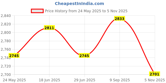 amazon.in ATORSE 5xBowling Ball Towel Improve Grip and Precision 8''x10'' Removes Dirt and Oil- Sporting Goods- Team Sports- Bowling- Accessories Price History Graph from 24 May 2025 to 5 Nov 2025