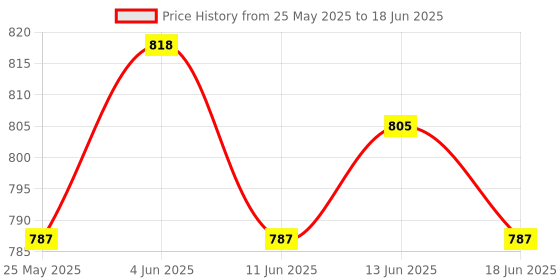 amazon.in ATORSE 5xBubble Level Easy to Use Measuring Tools Small with Mounted Ears Spirit Level Price History Graph from 25 May 2025 to 18 Jun 2025