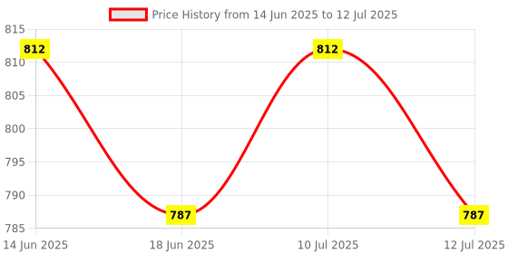 amazon.in ATORSE 5xBubble Level Easy to Use Measuring Tools Small with Mounted Ears Spirit Level Levels Price History Graph from 14 Jun 2025 to 12 Jul 2025