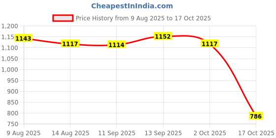 amazon.in ATORSE 5xCello Steel Core String with Alloy Wire Winding for Cello Parts 1st Price History Graph from 9 Aug 2025 to 17 Oct 2025