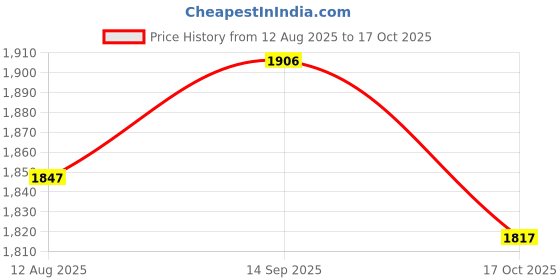 amazon.in ATORSE 5xChinese Alto Erhu Inner and Outer String for Music Lovers Price History Graph from 12 Aug 2025 to 17 Oct 2025