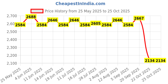 amazon.in ATORSE 5xChlorine Tablet Durable Pool Cleaning Tools for Pond Swimming Pool Fountains 100g Price History Graph from 25 May 2025 to 22 Oct 2025