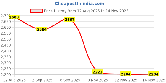 amazon.in ATORSE 5xChlorine Tablet Durable Pool Cleaning Tools for Pond Swimming Pool Fountains 100g Pool Chemicals & Clarifiers Price History Graph from 12 Aug 2025 to 12 Nov 2025