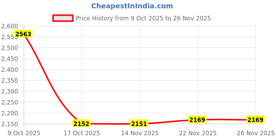 amazon.in ATORSE 5Xchlorine Tablet Durable Pool Cleaning Tools for Pond Swimming Pool Fountains 100G| Price History Graph from 9 Oct 2025 to 26 Nov 2025