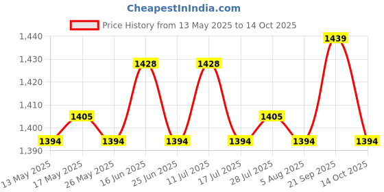 amazon.in ATORSE 5xClothesline Stretchy Portable Laundry Cord for Garden Camping Accessories RV Blue 1000cm Price History Graph from 13 May 2025 to 14 Oct 2025