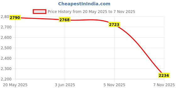 amazon.in ATORSE 5xDesk Bell Pet Dog Training Bells Desktop Call Bells for Hotel Counter Kitchen Orange Price History Graph from 20 May 2025 to 5 Nov 2025