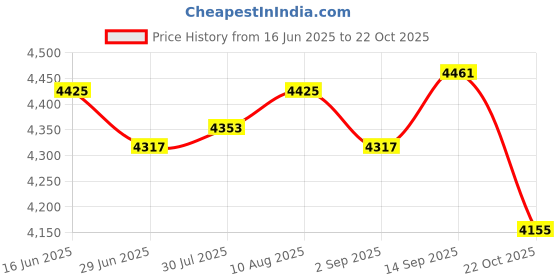 amazon.in ATORSE 5xDesktop Vacuum Cleaner Desk Vacuum Keyboard Vacuum for Home Household Office Blue Price History Graph from 16 Jun 2025 to 22 Oct 2025
