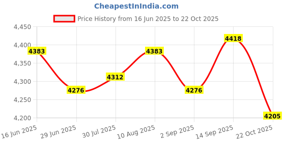 amazon.in ATORSE 5xDesktop Vacuum Cleaner Desk Vacuum Keyboard Vacuum for Home Household Office Green Price History Graph from 16 Jun 2025 to 22 Oct 2025