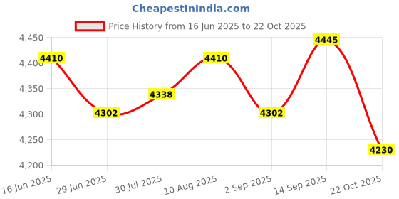 amazon.in ATORSE 5xDesktop Vacuum Cleaner Desk Vacuum Keyboard Vacuum for Home Household Office Pink Price History Graph from 16 Jun 2025 to 22 Oct 2025
