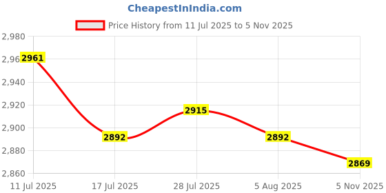 amazon.in ATORSE 5xDIY Metal Hooks Quartz Clock Tidal Movement Metal Clock Pointers Accessories Price History Graph from 11 Jul 2025 to 5 Nov 2025