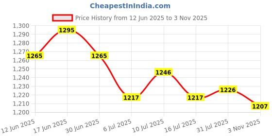 amazon.in ATORSE 5xDIY Silent Quartz Wall Clock Movement Mechanism Repair Replacment Black Part Style03 Price History Graph from 12 Jun 2025 to 3 Nov 2025