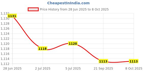 amazon.in ATORSE 5xDual 4mm Banana Plug Jack Socket Binding Post for Speaker Amplifier Price History Graph from 28 Jun 2025 to 7 Oct 2025