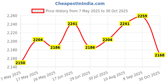 amazon.in ATORSE 5xDumbbell Rack Support Adults Barbell Rack for Strength Training Home Fitness Black Price History Graph from 7 May 2025 to 30 Oct 2025