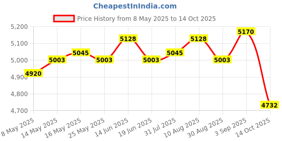 amazon.in ATORSE 5xEgg Cooker Multifunctional Convenient Egg Steamer for Cooking Vegetables Office Price History Graph from 8 May 2025 to 14 Oct 2025