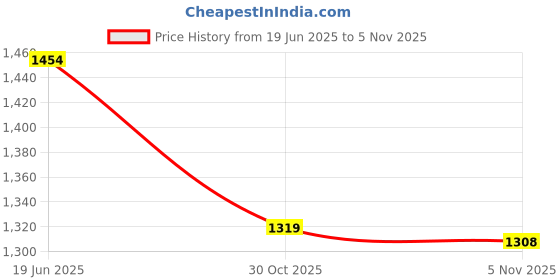 amazon.in ATORSE 5xEgg Kitchen Cleaning Brush Reuseable Plastic for Home Fruits Clean Gadgets Replace Yellow Price History Graph from 19 Jun 2025 to 2 Nov 2025