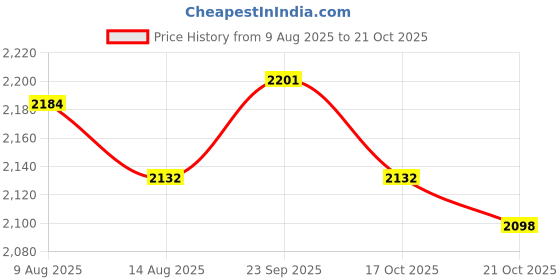 amazon.in ATORSE 5xElectric Guitar Effect Pedal 3 Way Daisy Chain Cable Power Supply Cord Lead Price History Graph from 9 Aug 2025 to 21 Oct 2025