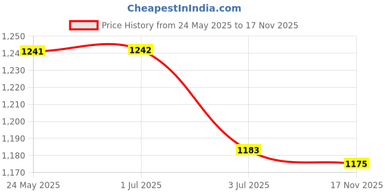 amazon.in atorse 5xEyeglass Sun Glasses Cord Holder Necklace Sunglass Neck Strap Chain Blue atorse Price History Graph from 24 May 2025 to 17 Nov 2025