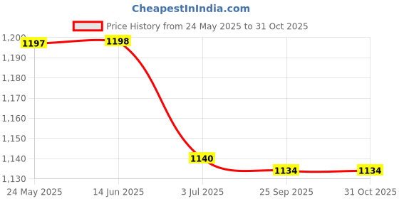 amazon.in atorse 5xEyeglass Sun Glasses Cord Holder Necklace Sunglass Neck Strap Chain Pink atorse Price History Graph from 24 May 2025 to 30 Oct 2025