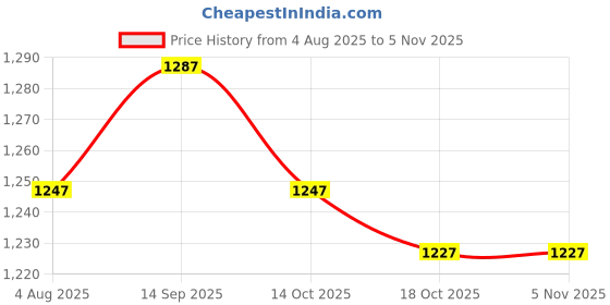 amazon.in ATORSE 5xFishing Tackle Trap Feeder Bait Cage Lure Pit Device Basket Holder 20g- Sporting Goods- Fishing- Terminal Tackle- Other Terminal Tackle Price History Graph from 4 Aug 2025 to 3 Nov 2025