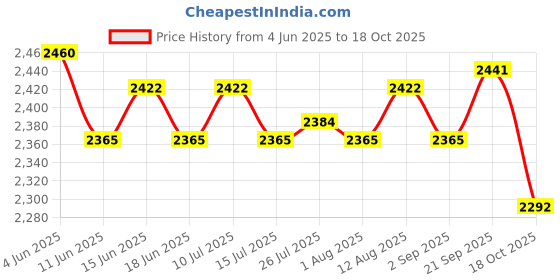 amazon.in ATORSE 5xFlag Pole Wall Mount Adjustable Flagpole Holder for Flag Windsock with Screw Price History Graph from 4 Jun 2025 to 18 Oct 2025