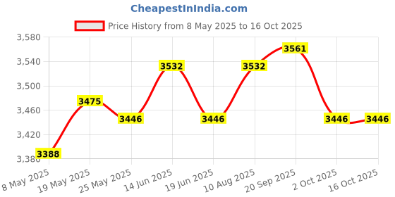 amazon.in ATORSE 5xFlower Pot Storage Rack Fixed Rings Flower Pot Holder Rings for Yard Garden Price History Graph from 8 May 2025 to 16 Oct 2025