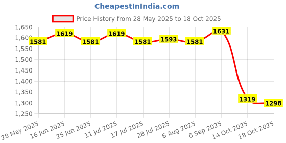 amazon.in ATORSE 5xFootball Kick Trainer Boys Kids Adults Parks Exercise Soccer Ball Net Kicker Blue Price History Graph from 28 May 2025 to 14 Oct 2025