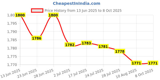 amazon.in ATORSE 5xFTA Switch 4X1 DiSEqC Satellite Dish for FTA Receiver 4 in 1 Multi LNB LNBF Price History Graph from 13 Jun 2025 to 8 Oct 2025