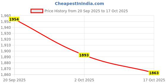 amazon.in ATORSE 5xFull Set Violin Strings Size 4/4 3/4 Violin Strings Durable Replacement 1 Price History Graph from 20 Sep 2025 to 17 Oct 2025