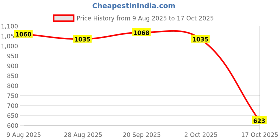 amazon.in ATORSE 5xGaohu String with Nickel Plated Steel Core and String Set Price History Graph from 9 Aug 2025 to 17 Oct 2025