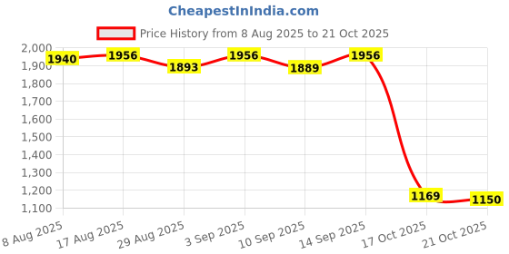 amazon.in ATORSE 5xGuitar Bass String Dampener Guitar Assistant Bass Guitar String Mute Damper atorse Price History Graph from 8 Aug 2025 to 17 Oct 2025