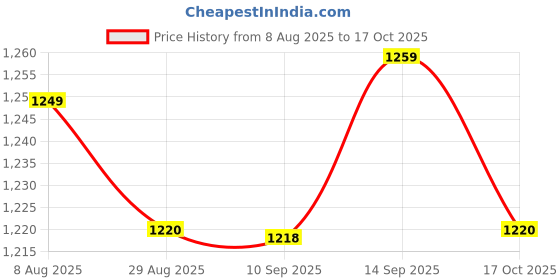 amazon.in ATORSE 5xGuitar Mushroom Head Strap Ukulele Buttons Mandolin Locks Buckle Parts Black atorse Price History Graph from 8 Aug 2025 to 17 Oct 2025