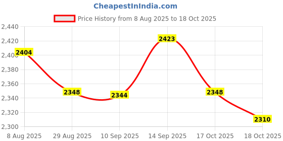 amazon.in ATORSE 5xGUITAR STRAP BUTTONS WITH STAINLESS SCREWS AND RUBBER WASHERS Silver atorse Price History Graph from 8 Aug 2025 to 18 Oct 2025