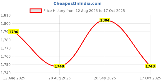 amazon.in ATORSE 5xGuitar Strap Locks Buttons Security Straplocks Strap Retainer System Silver atorse Price History Graph from 12 Aug 2025 to 17 Oct 2025