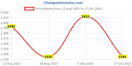 amazon.in ATORSE 5xGuitar String Mute Belt Dampener Muter Eliminating Noise for Guitar Moon atorse Price History Graph from 12 Aug 2025 to 17 Oct 2025
