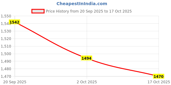 amazon.in ATORSE 5xIRIN Highlights Violin Strings V68 Professional Music Instrument Accessories Price History Graph from 20 Sep 2025 to 17 Oct 2025