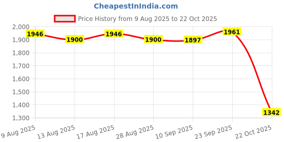 amazon.in ATORSE 5xKalimba Mbira Thumb Piano Tuning Hammer Tools Wooden Handle Repair Tool Price History Graph from 9 Aug 2025 to 22 Oct 2025