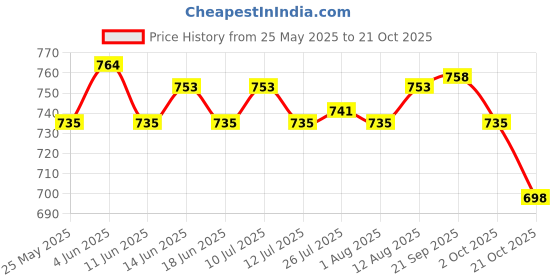amazon.in ATORSE 5xLine Hanging Level Pocket Spirit Level Impact Resistant for Tiling Guttering Price History Graph from 25 May 2025 to 21 Oct 2025