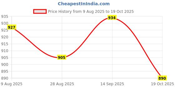 amazon.in ATORSE 5xLong Foam Sponge Windscreen Shotgun Cover for Microphone Price History Graph from 9 Aug 2025 to 19 Oct 2025