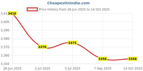 amazon.in ATORSE 5xM8 Copper Binding Post Set Bakelite Electrical Insulation 200A Terminal Price History Graph from 28 Jun 2025 to 14 Oct 2025