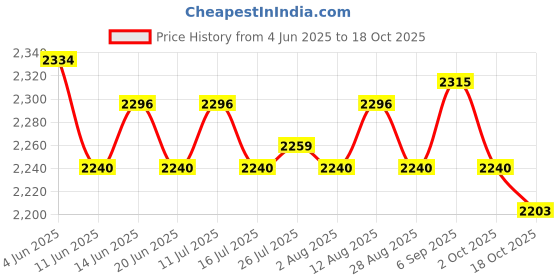 amazon.in ATORSE 5xMagnetic Screw Finder Handheld Drywall Wood Tiling Gadget Nail Finder Gray Price History Graph from 4 Jun 2025 to 18 Oct 2025