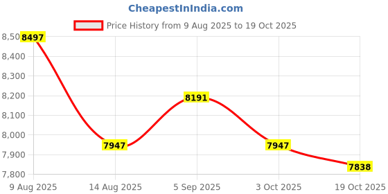 amazon.in ATORSE 5xOboe Reed Storage Wooden Case for 3pcs Reeds Strong Price History Graph from 9 Aug 2025 to 19 Oct 2025
