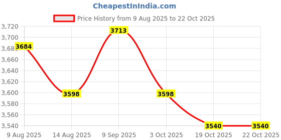 amazon.in ATORSE 5xOboe Reeds Medium Strength Handmade Oboe Reeds Instrument Accessories Blue Price History Graph from 9 Aug 2025 to 19 Oct 2025