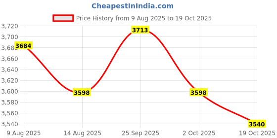 amazon.in ATORSE 5xOboe Reeds Medium Strength Handmade Oboe Reeds Instrument Accessories Red Price History Graph from 9 Aug 2025 to 19 Oct 2025