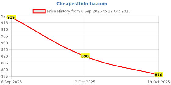 amazon.in ATORSE 5xPack of 6 Guitar Steel Strings Replacement Light Tension Corrosion Resistant colorful Price History Graph from 6 Sep 2025 to 19 Oct 2025