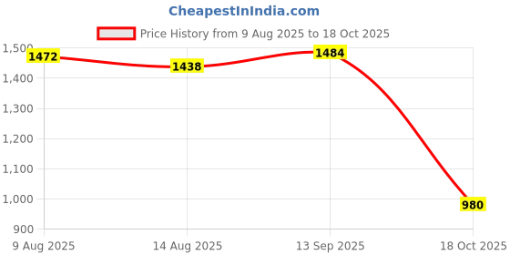 amazon.in ATORSE 5xPiano Key Bushings Installing Tool Piano Wooden Replacement Parts Price History Graph from 9 Aug 2025 to 18 Oct 2025