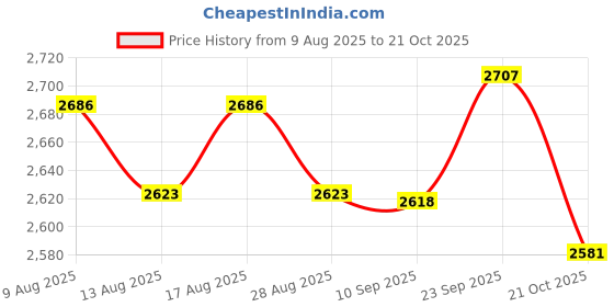 amazon.in ATORSE 5xPiano Tuning Mute Temperament Strip Maintain Tool Double Faced Adhesive Tape Price History Graph from 9 Aug 2025 to 21 Oct 2025